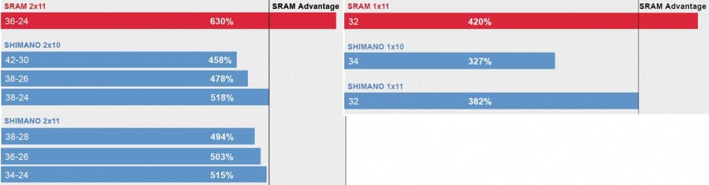 Développements Sram GX 11 vitesses