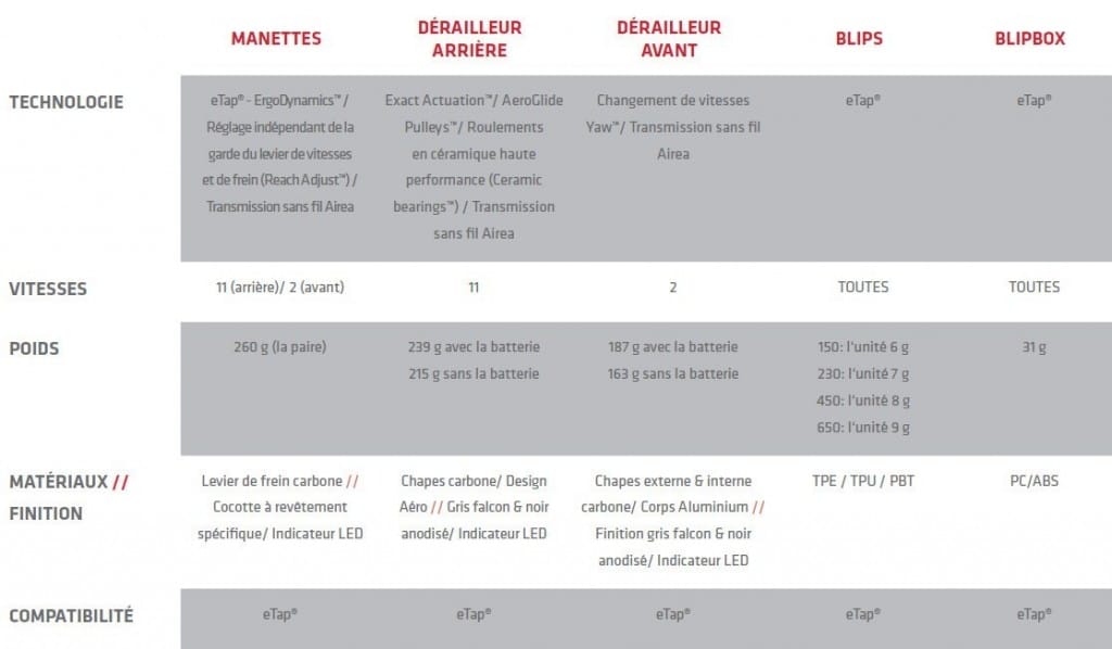 Sram Red eTap 2016 poids