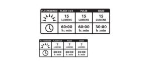 Egalement trois modes et une autonomie appréciable pour cet éclairage de 50g.