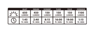 L'autonomie du Lezyne Power Drive 1100 XL peut atteindre 19 heures.