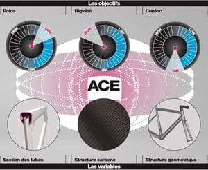 La technologie ACE propre à la marque permet de valider les solutions techniques. 