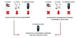 Ce schéma explique parfaitement le principe bénéfique d'utilisation du Veinoplus Sport.