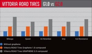 La différence est flaggrante entre la première et la nouvelle génération Vittoria Graphène 2.0. ©Vittoria
