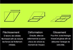 La structure WaveCel se déforme en trois phase.©Bontragrer