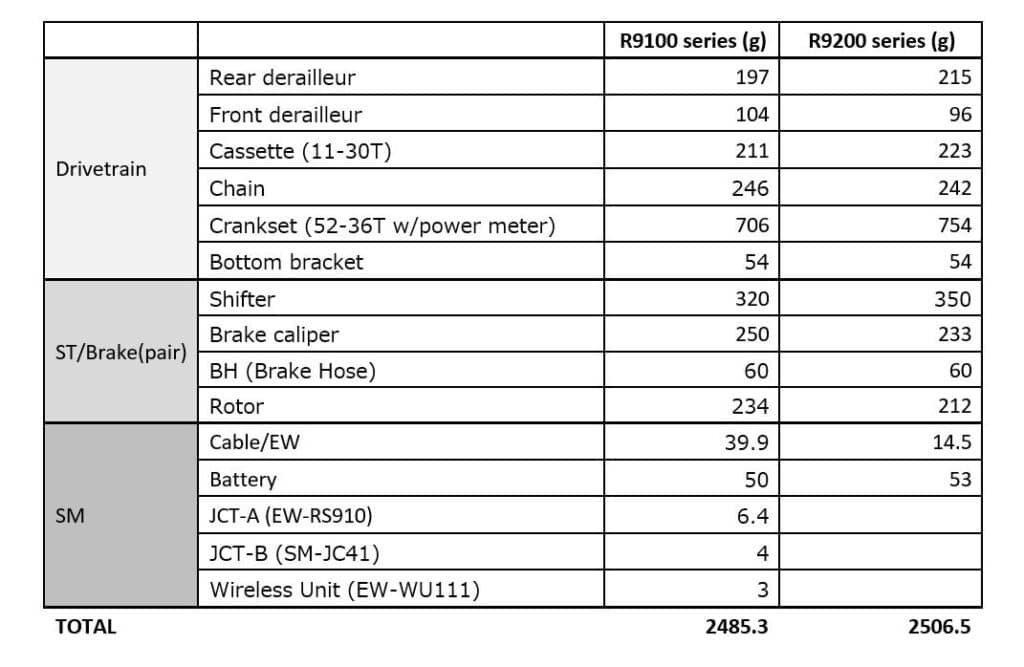 Le poids des composants du groupe Shimano 12 vitesses route R9200.©Shimano