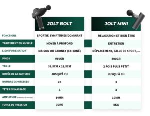 Le pistolet de massage Jolt est disponible dans 2 versions ©Jolt