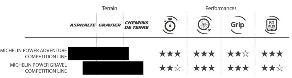 Comparatif des pneus gravel Michelin