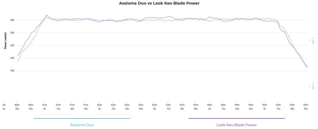 Comparatif puissance capteur Look Keo Blade Power